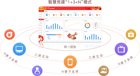 智慧党建系统优势之统一后台，三屏互动（“1+3+N”模式）